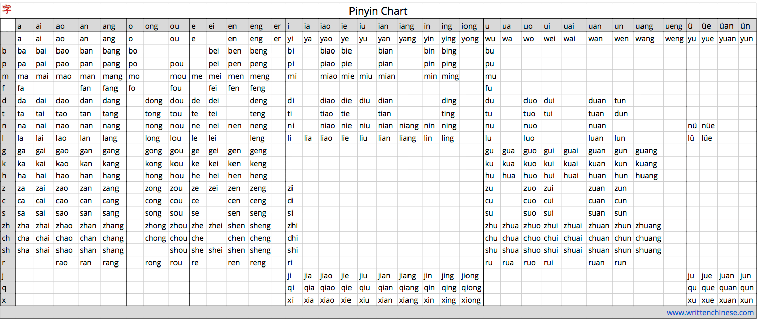 Mandarin Alphabet Chart