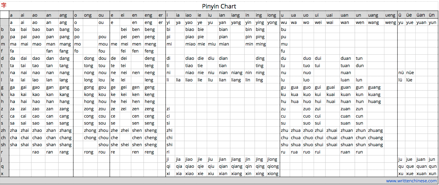 Pinyin Chart